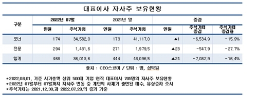 대표이사 자사주 보유현황 
