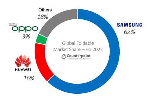전 세계 폴더블 스마트폰 시장 업체별 점유율 (2022년 상반기)