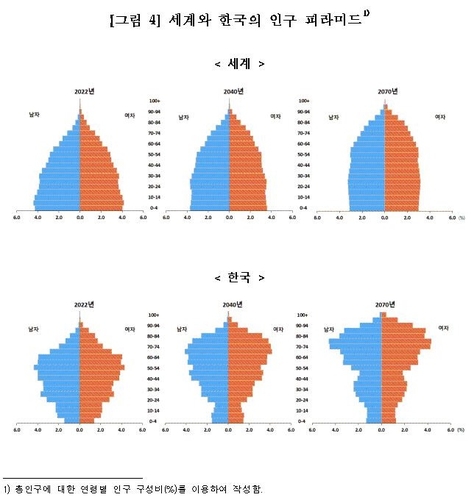 2022∼2070년 세계와 한국의 인구 피라미드