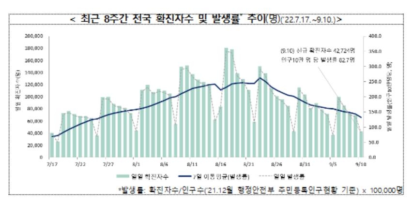 비수도권 코로나위험도 6주만에 '중간'…감염재생산지수 1 미만 - 2