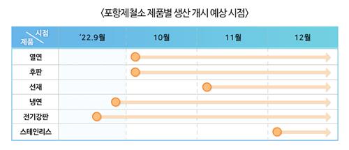 포항제철소 제품별 생산 개시 예상 시점