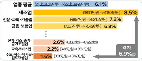 2022년 상반기 상용근로자 월평균 임금총액 인상률