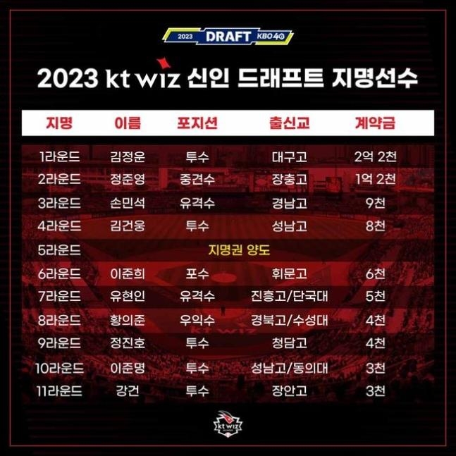 kt 2023 드래프트 신인 10명과 계약 완료