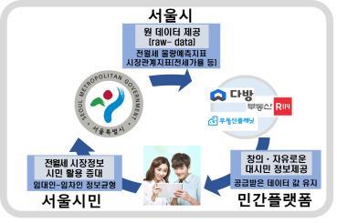 서울시, '다방' 등 민간 앱으로 전월세 주택 정보 제공