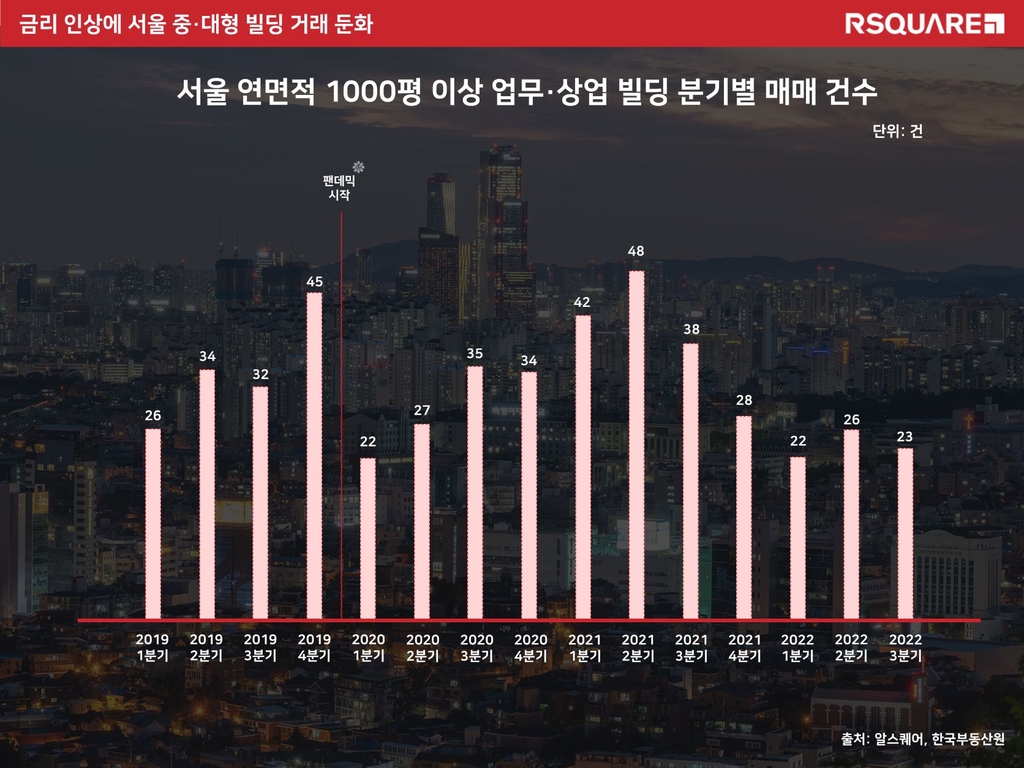 서울 연면적 1천평 이상 업무상업 빌딩 분기별 매매건수