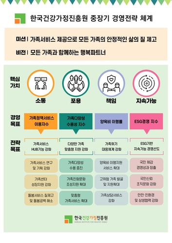 한국건강가정진흥원 '모든 가족 안정적 삶 지원'…새 경영전략