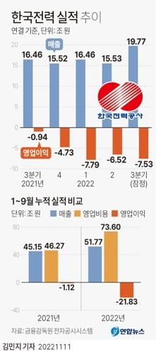 [그래픽] 한국전력 실적 추이