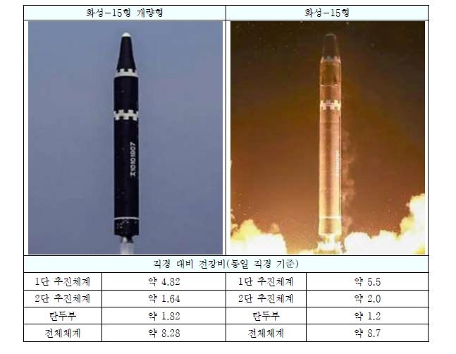 북한이 7일 공개한 화성 계열 ICBM과 기존 화성-15형 비교
