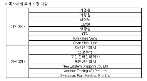 독자제재 추가 지정 대상
