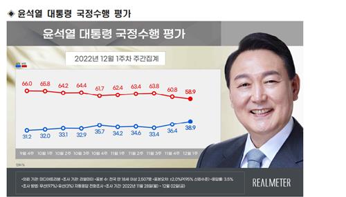 尹대통령 지지율 38.9%…2.5%p 올라 40%대 근접[리얼미터]