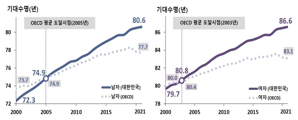 남녀 기대수명과 OECD 평균 기대수명 추이