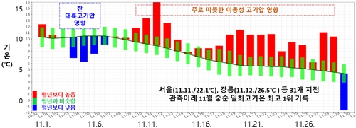 지난달 기온 추세. [기상청 제공. 재판매 및 DB 금지]