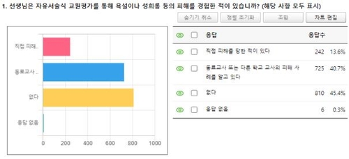 '교원평가때 성희롱 등 피해' 대전전교조 설문에 13.6% '그렇다'