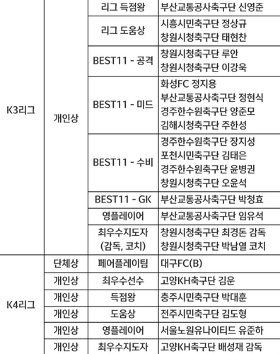 2022시즌 K3, K4리그 수상자들