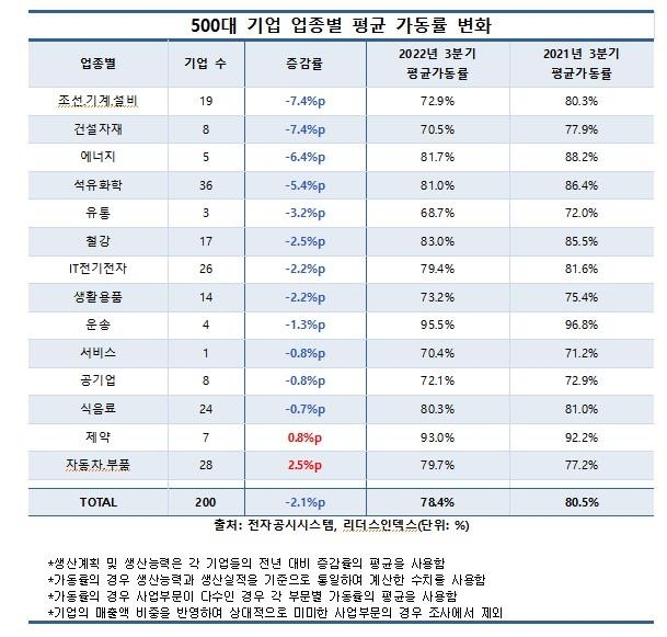 500대 기업 업종별 평균 가동률