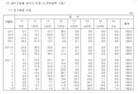 예금은행 정기예금 금리 수준별 비중 추이