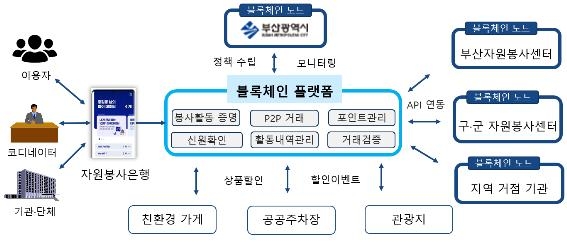 블록체인 기반 자원봉사은행 개념도 