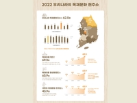 목재문화지수 작년보다 1.5점 오른 62점…대전시·강원도 1위
