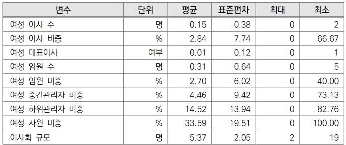 표본 기업들의 여성 구성원 비율
