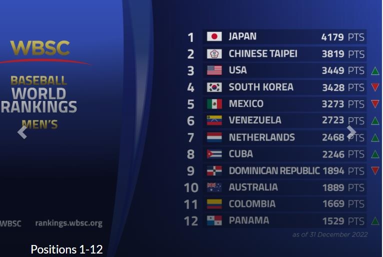 WBSC가 산정한 남자 야구 랭킹