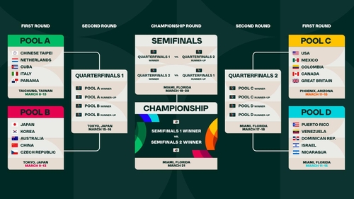 2023 WBC 본선 일정과 대진