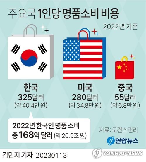 블룸버그 "한국인 명품사랑 배경엔 집값 상승과 욜로"