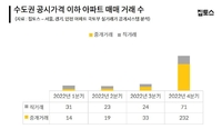 집값 하락에 공시가격 밑으로 거래되는 수도권 아파트 급증