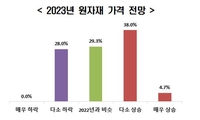 수출기업 10곳 중 4곳 