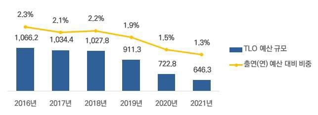 정부출연연구기관 TLO 예산 현황(억원)