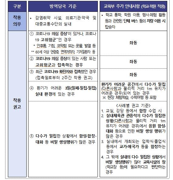 실내 마스크 조정 관련 안내 사항(30일부터)