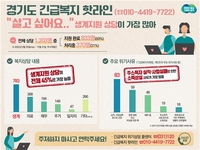 경기 '긴급복지 핫라인' 4개월 1천203명 신청…'생계' 민원 최다
