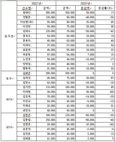 프로야구 삼성 주요 선수 2023년 연봉 재계약