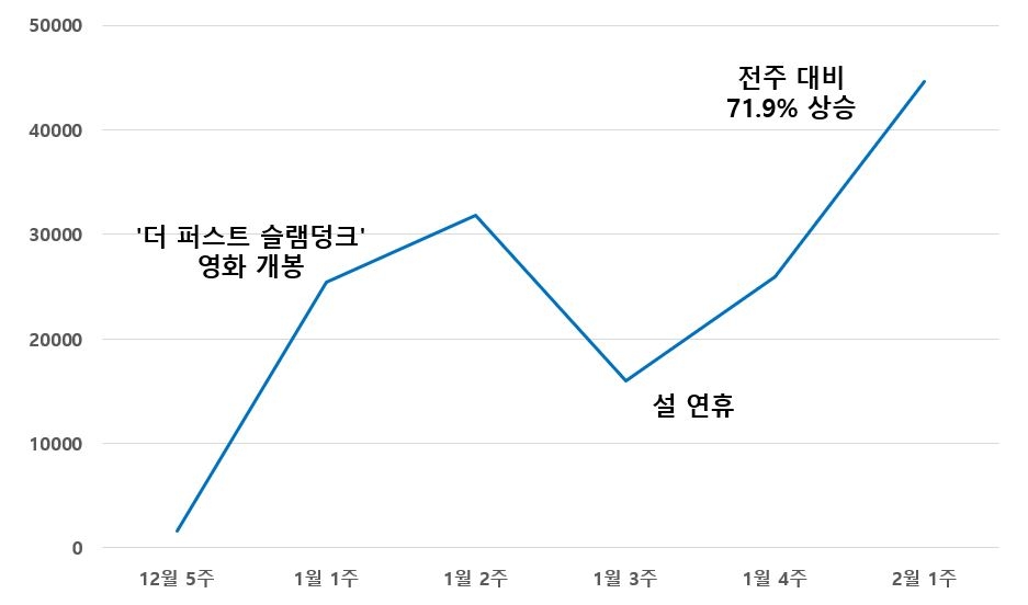 '슬램덩크 신장재편판' 판매량 추이 (2022.12.28 ~ 2023.02.07 각 주차별)