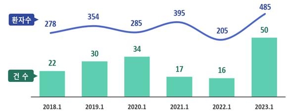 연도별 1월 식중독 의심 신고 건수 및 환자 수