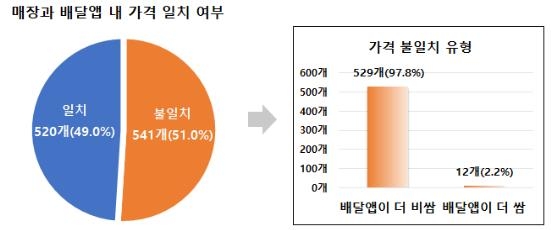 [한국소비자원 제공. 재판매 및 DB 금지]