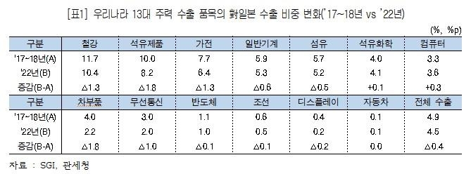 한국 주력 수출 품목의 대일 수출 비중 변화