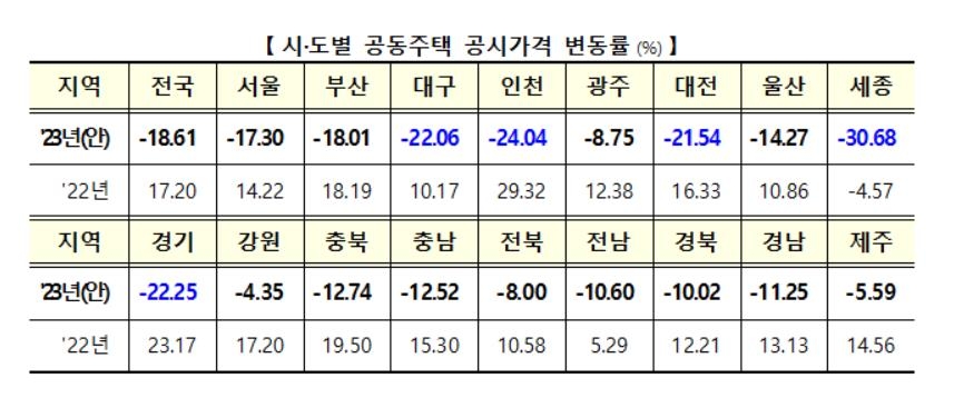 시도별 공동주택 공시가격 변동률 