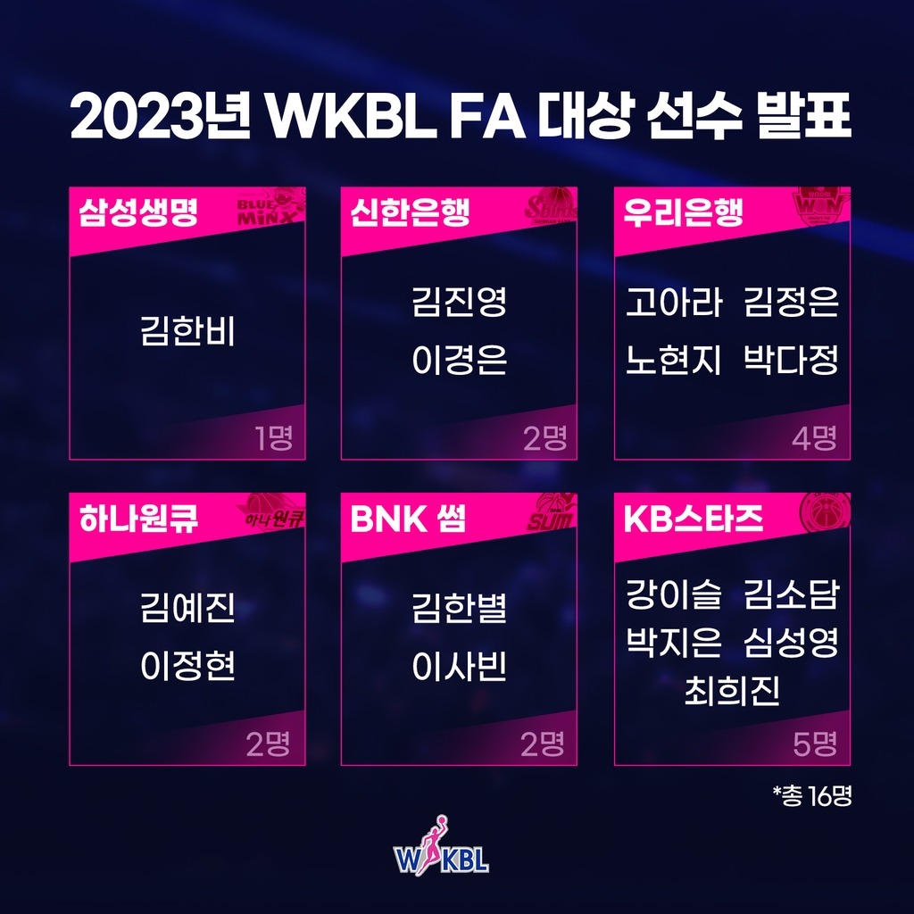 2023년 WKBL FA 대상자 명단