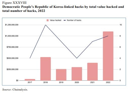 북한 연계 해킹 피해액 그래프