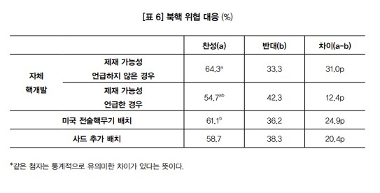 '韓 자체 핵개발'에 응답자 64.3％ 찬성