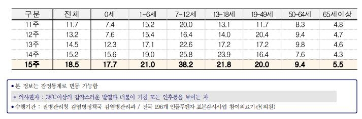 연령별 인플루엔자 의사환자 분율