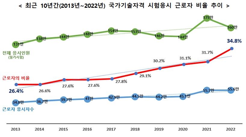 최근 10년간 국가기술자격 시험응시 근로자 추이