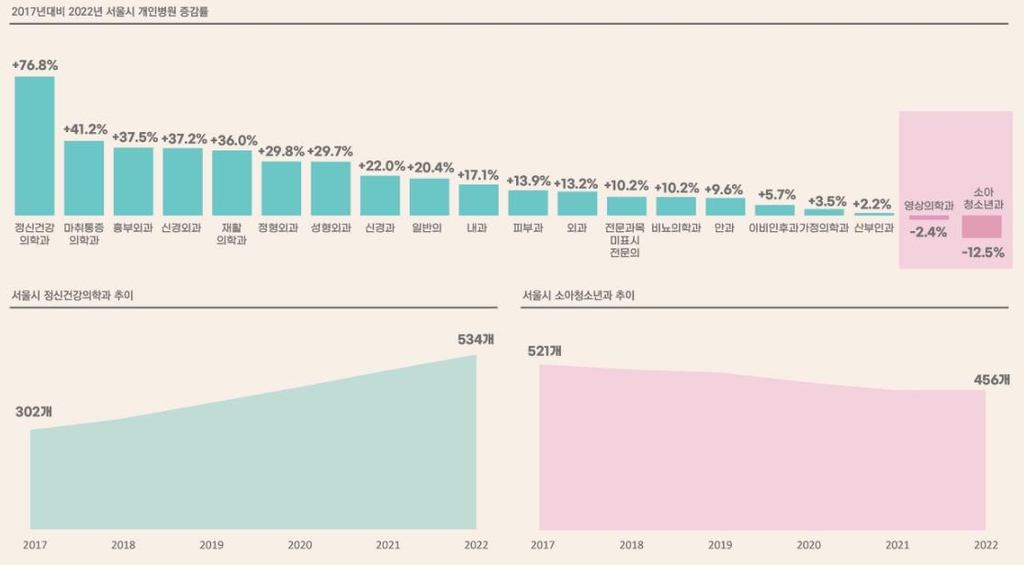 2017∼2022년 서울 개인병원 진료과목별 증감률