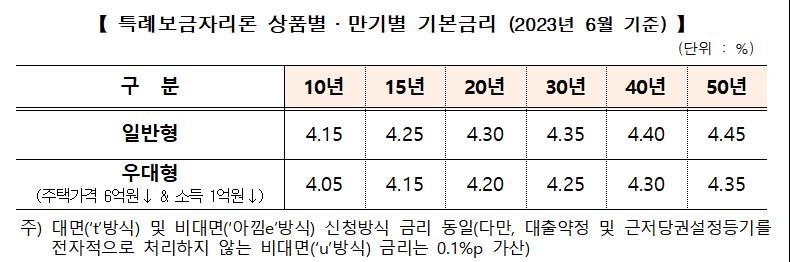 최저 연 3.25% 특례보금자리론…4개월 연속 금리 동결 - 2