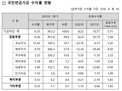 국민연금 1분기 수익률 6.35%…작년 손실 80조원 중 58조 만회 - 2