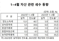 부동산 등 자산세 9조원 급감…법인세 이어 양도세 펑크(종합)
