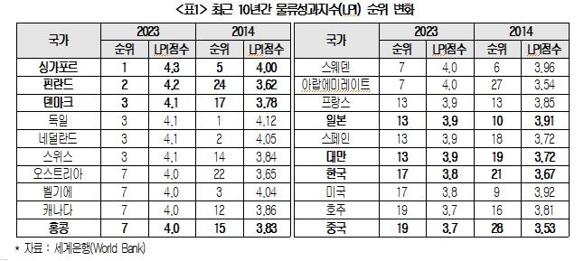 최근 10년간 물류성과지수 순위 변화