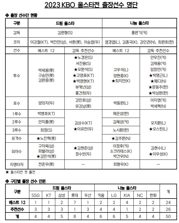 2023 프로야구 올스타전 출장 선수