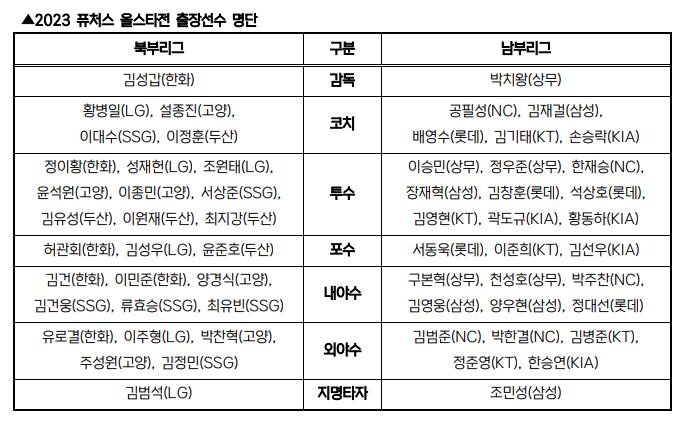 퓨처스 올스타전 출전 선수 명단