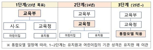 보육예산 10조원 교육부·교육청으로 이관…유보통합 시동(종합) - 3